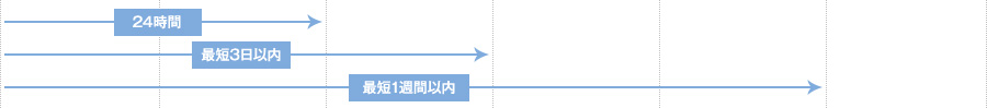 24時間 最短3日以内 最短1週間以内