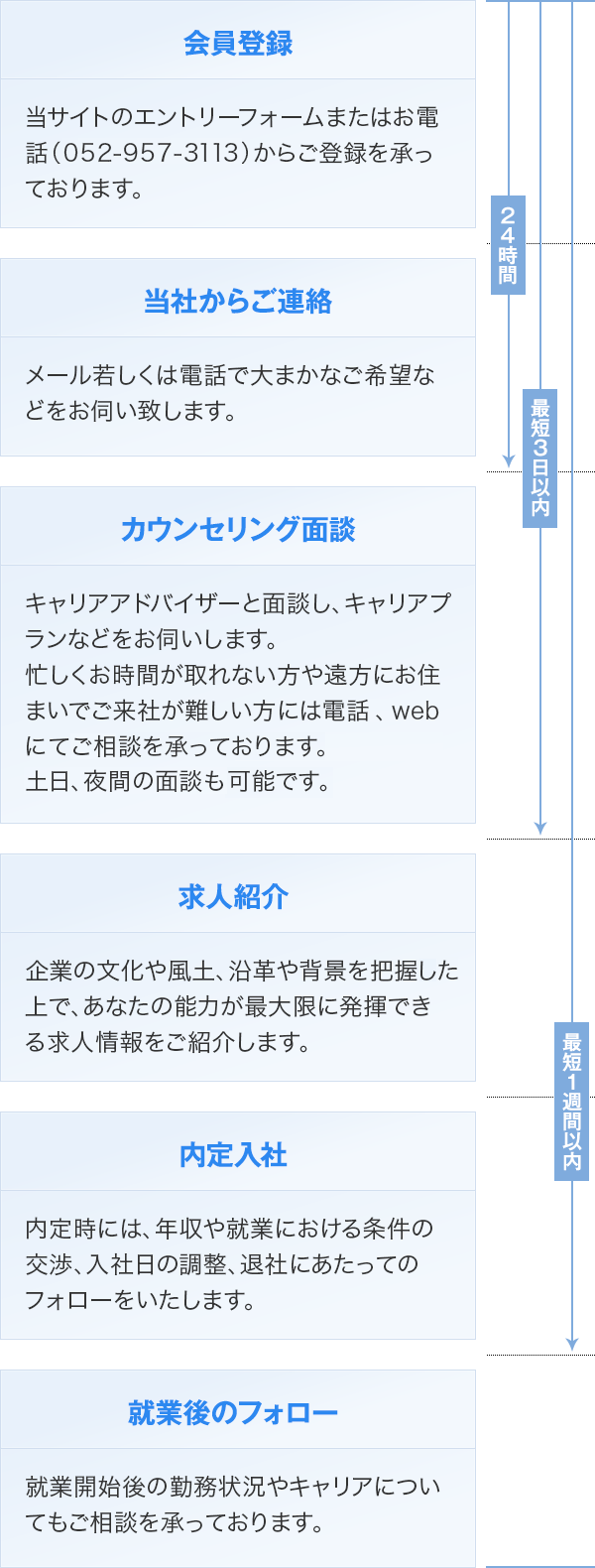 会員登録 当サイトのエントリーフォームまたはお電話からご登録を承っております。 当社からご連絡 メール若しくは電話で大まかなご希望などをお伺い致します。 面談 キャリアアドバイザーと面談し、キャリアプランなどをお伺いします。 忙しくお時間が取れない方や遠方にお住まいでご来社が難しい方には電話、webにてご相談を承っております。土日、夜間の面談も可能です。 求人紹介 企業の文化や風土、沿革や背景を把握した上で、あなたの能力が最大限に発揮できる求人情報をご紹介します。 内定入社 内定時には、年収や就業における条件の交渉、入社日の調整、退社にあたってのフォローをいたします。 就業後のフォロー 就業開始後の勤務状況やキャリアについてもご相談を承っております。 